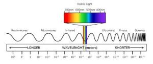 Waves and Optics: