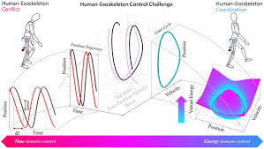 Locomotion and Coordination